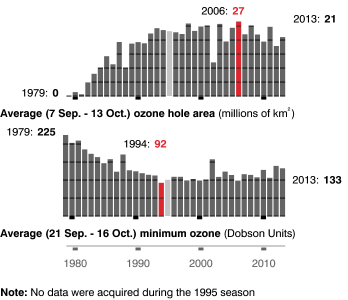 Ozone hole watch